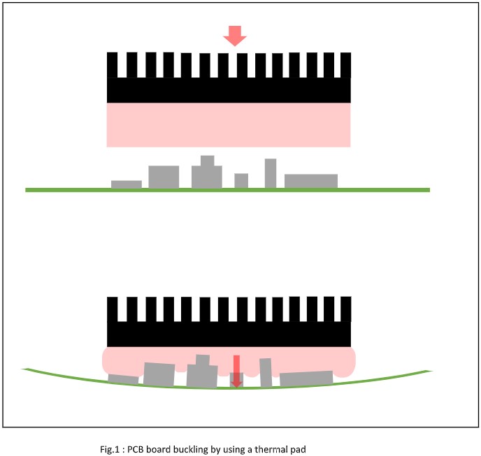 PCB board buckling by using a thermal pad