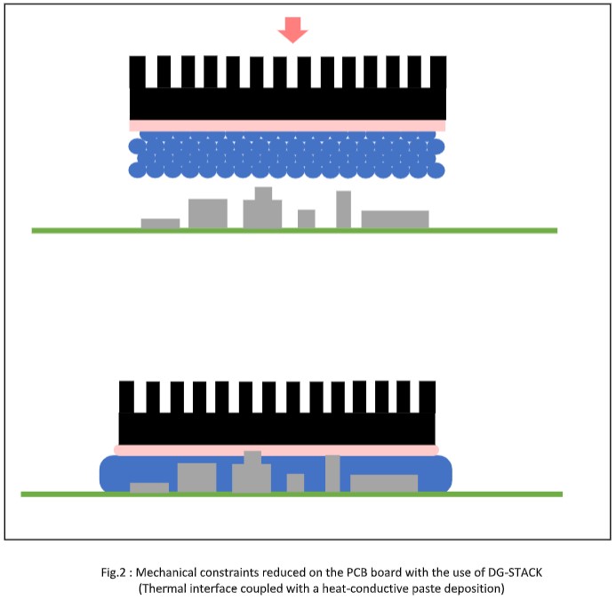 Mechanical constraints reduced on the PCB board with the use of DG-STACK